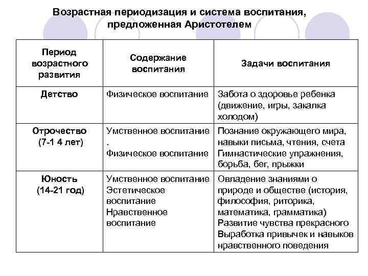 Возрастная периодизация и система воспитания, предложенная Аристотелем Период возрастного развития Детство Отрочество (7 -1