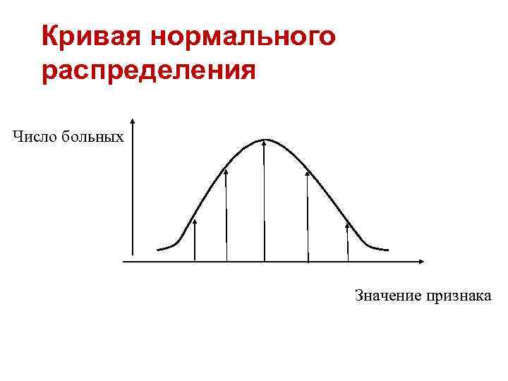 Кривая нормального распределения Число больных Значение признака 