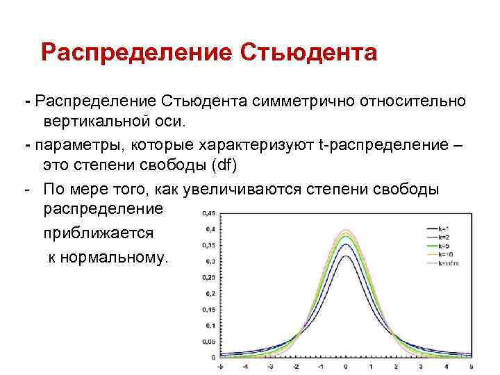 Распределение Стьюдента - Распределение Стьюдента симметрично относительно вертикальной оси. - параметры, которые характеризуют t-распределение