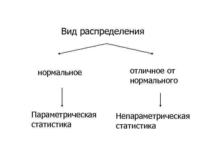 Вид распределения нормальное Параметрическая статистика отличное от нормального Непараметрическая статистика 