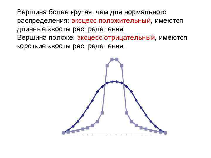 Вершина более крутая, чем для нормального распределения: эксцесс положительный, имеются длинные хвосты распределения; Вершина