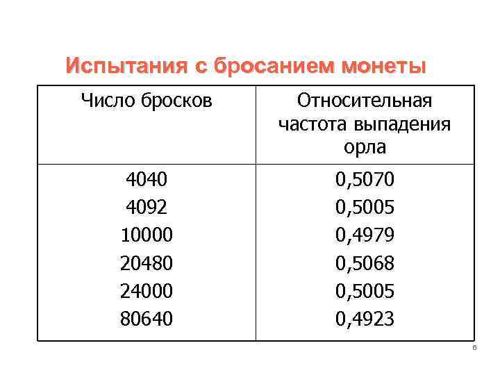 Испытания с бросанием монеты Число бросков Относительная частота выпадения орла 4040 4092 10000 20480