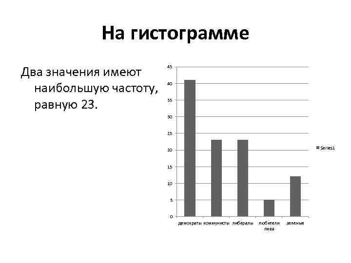 На гистограмме Два значения имеют наибольшую частоту, равную 23. 45 40 35 30 25