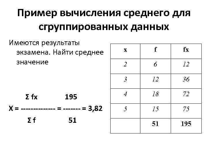 Пример вычисления среднего для сгруппированных данных Имеются результаты экзамена. Найти среднее значение f fx