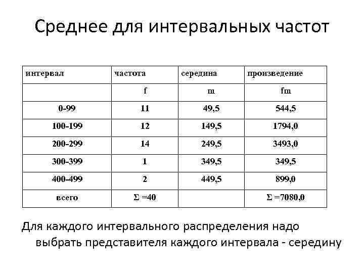 Среднее для интервальных частот интервал частота середина произведение f m fm 0 -99 11