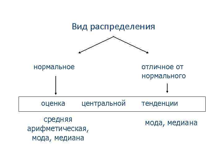 Вид распределения отличное от нормального нормальное оценка центральной средняя арифметическая, мода, медиана тенденции мода,