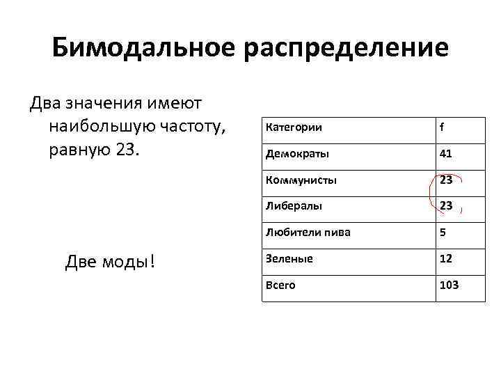 Бимодальное распределение Два значения имеют наибольшую частоту, равную 23. f Демократы 41 Коммунисты 23