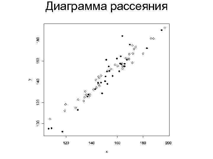 Диаграмма рассеяния корреляция