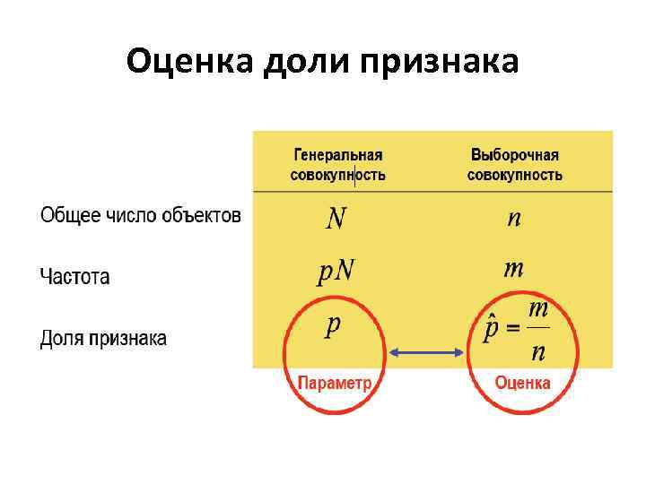 Оценка доли признака 