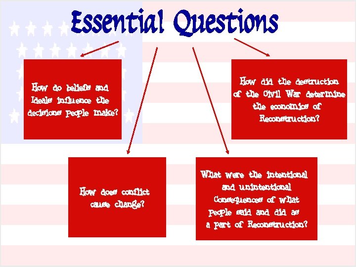 Essential Questions How do beliefs and Ideals influence the decisions people make? How does