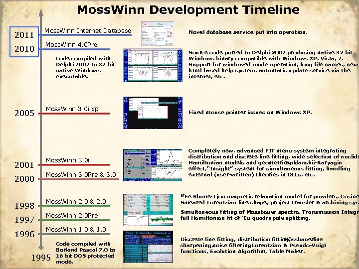 Moss. Winn Development Timeline 2011 2010 Moss. Winn Internet Database Moss. Winn 4. 0