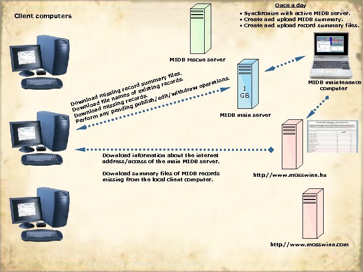 Once a day • Synchronize with active MIDB server. • Create and upload MIDB