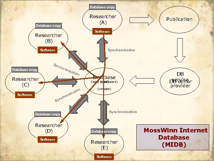 Database copy Researcher (A) Database copy Software Researcher (B) Software Database copy Publication Synchronization