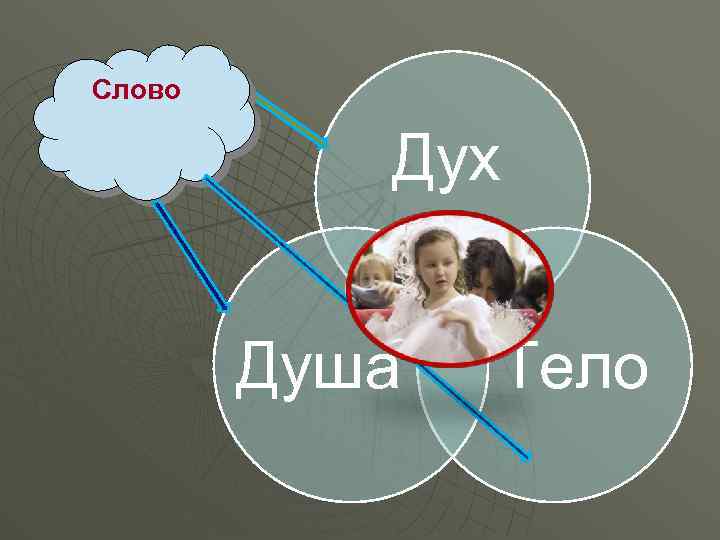 Слово Дух Душа Тело 