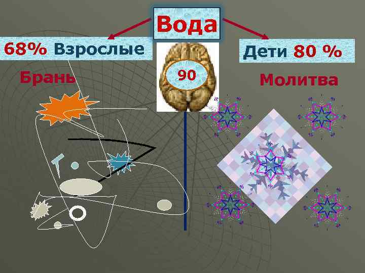 Вода 68% Взрослые Брань Дети 80 % 90 Молитва 