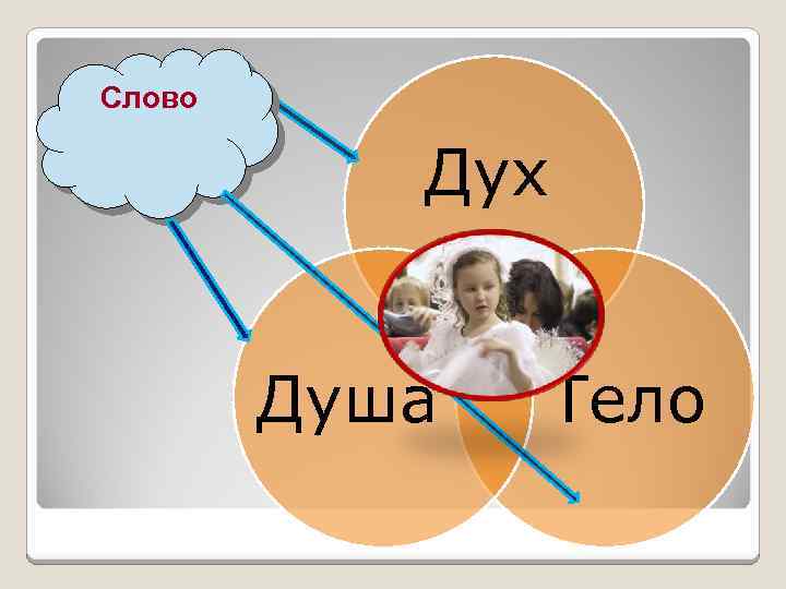 Bodiev аромат души. Дух, душа и тело. Тело душа дух совесть. Дух душа и тело картинки. Бог дух душа тело.