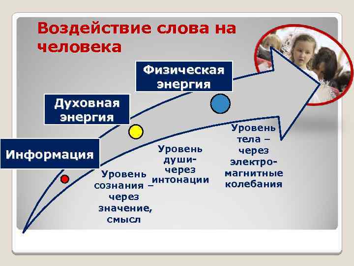 Воздействие слова на человека Физическая энергия Духовная энергия Уровень душичерез Уровень интонации сознания –