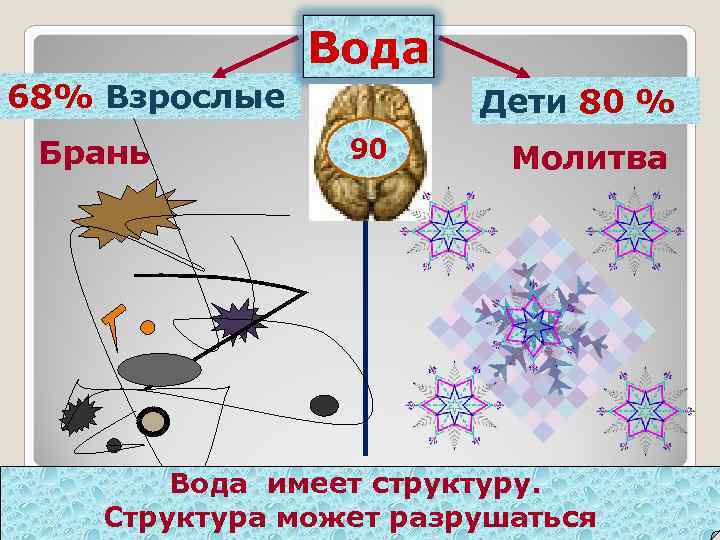 Вода 68% Взрослые Брань Дети 80 % 90 Молитва Вода имеет структуру. Структура может