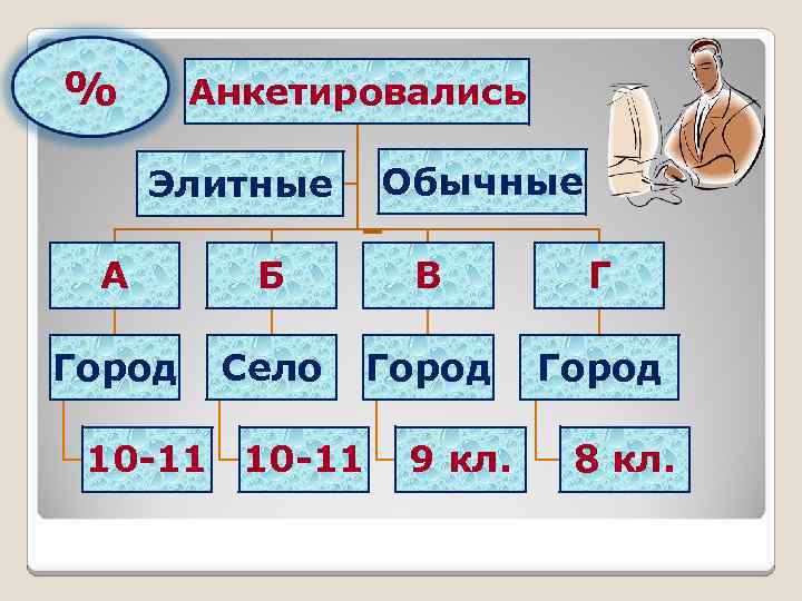 % Анкетировались Элитные Обычные А Б В Г Город Село Город 10 -11 9