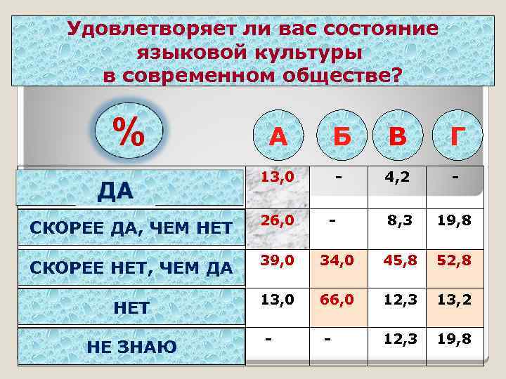 Удовлетворяет ли вас состояние языковой культуры в современном обществе? % А Б В Г