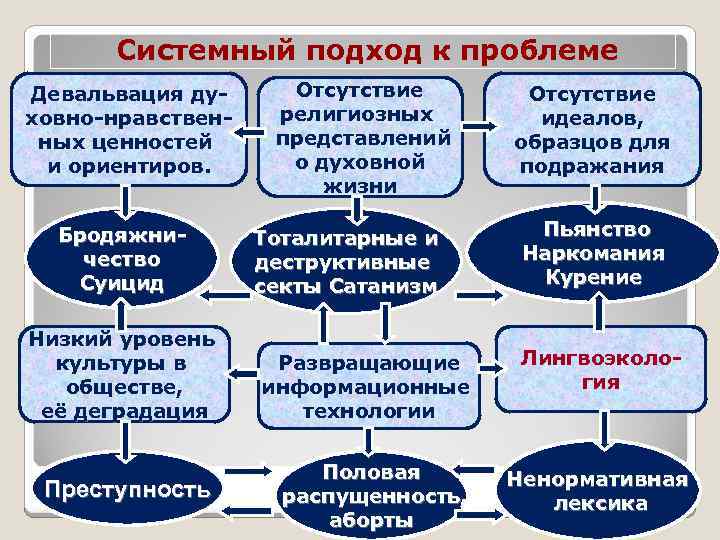 Системный подход к проблеме Девальвация духовно-нравственных ценностей и ориентиров. Бродяжничество Суицид Низкий уровень культуры