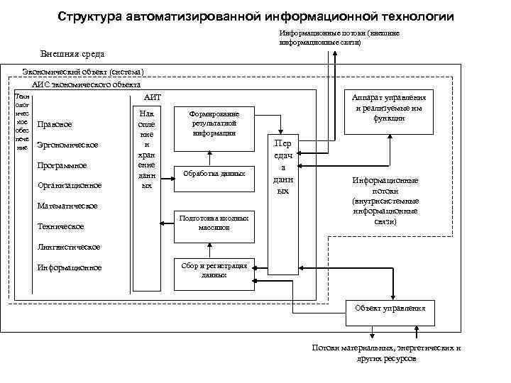 Описание аис. Схема информационных потоков МВД. Структурная схема АИС. Схема автоматизированной информационной системы. Автоматизация информационных технологий.