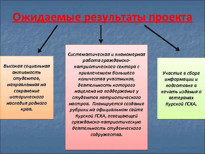 Ожидаемые результаты проекта