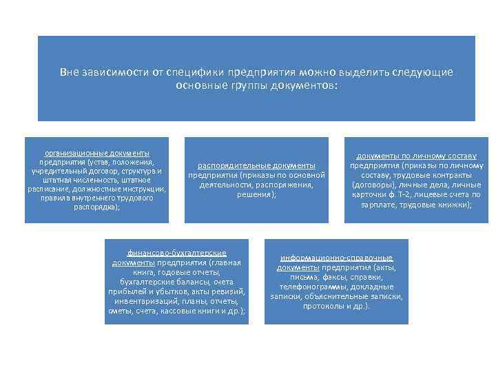 Вне зависимости от специфики предприятия можно выделить следующие основные группы документов: организационные документы предприятия