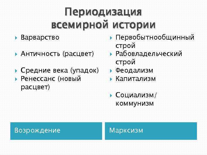 Периодизация всемирной истории Варварство Античность (расцвет) Средние века (упадок) Ренессанс (новый расцвет) Возрождение Первобытнообщинный