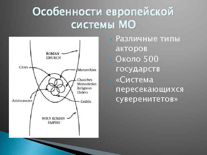 Особенности европейской системы МО Различные типы акторов Около 500 государств «Система пересекающихся суверенитетов» 