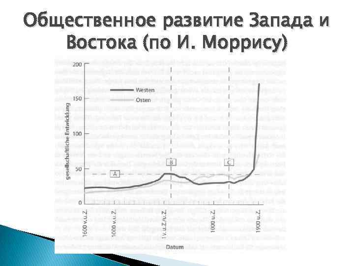 Общественное развитие Запада и Востока (по И. Моррису) 