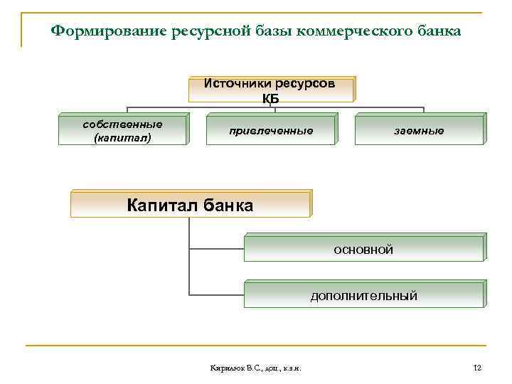 Источники банка