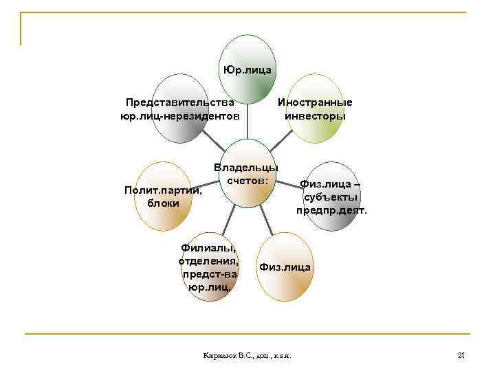 Юр. лица Представительства юр. лиц-нерезидентов Полит. партии, блоки Иностранные инвесторы Владельцы счетов: Филиалы, отделения,