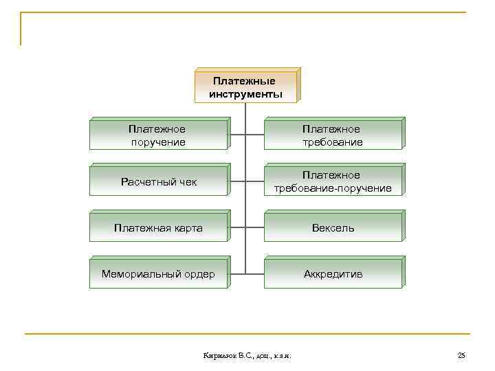 Платежные инструменты Платежное поручение Платежное требование Расчетный чек Платежное требование-поручение Платежная карта Вексель Мемориальный
