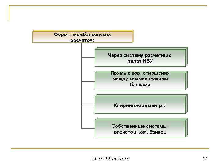 Формы межбанковских расчетов: Через систему расчетных палат НБУ Прямые кор. отношения между коммерческими банками