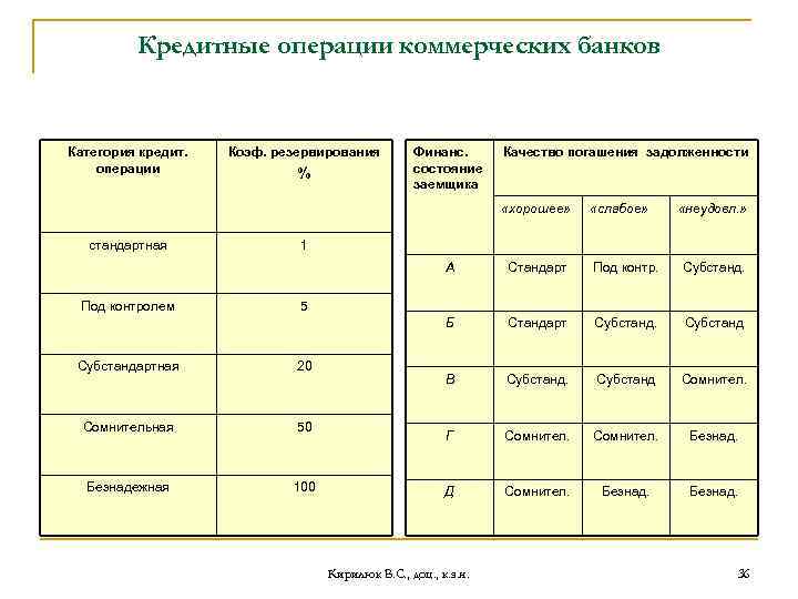Кредитные операции коммерческих банков Категория кредит. операции Коэф. резервирования % Финанс. состояние заемщика Качество