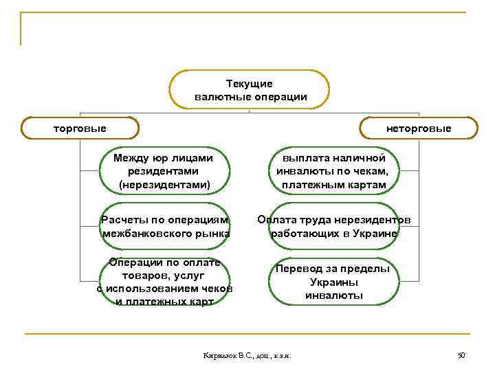 Коммерческие торговые операции