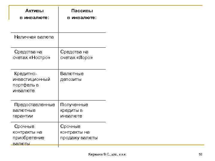 Активы в инвалюте: Пассивы в инвалюте: Наличная валюта Средства на счетах «Ностро» Средства на