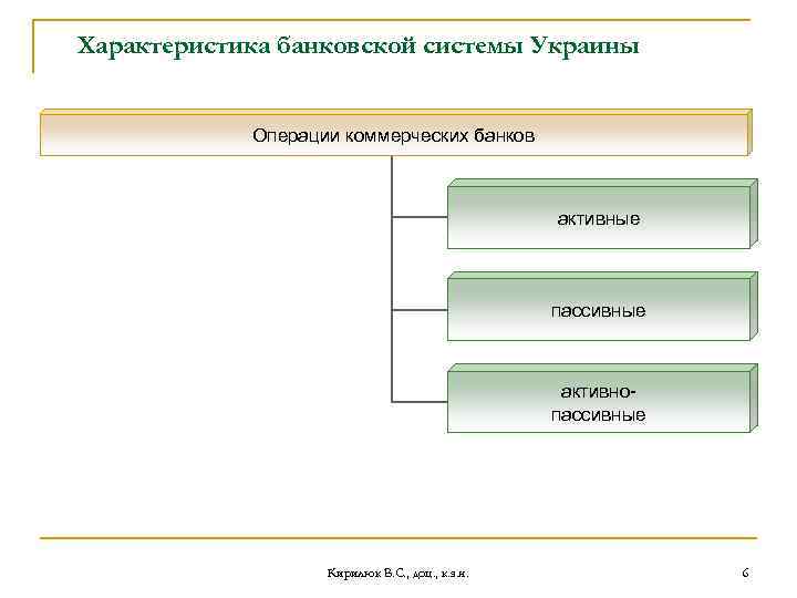 Характеристика банковской системы Украины Операции коммерческих банков активные пассивные активнопассивные Кирилюк В. С. ,