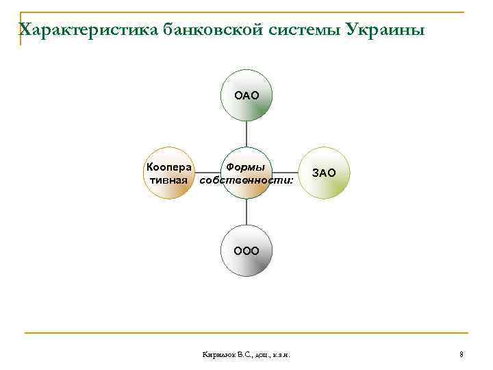 Характеристика банковской системы Украины ОАО Коопера Формы тивная собственности: ЗАО ООО Кирилюк В. С.
