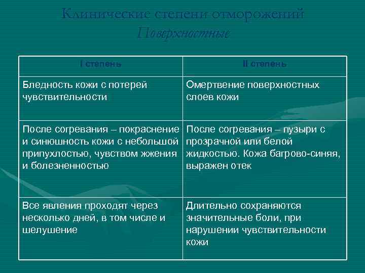 Клинические степени отморожений Поверхностные I степень II степень Бледность кожи с потерей чувствительности Омертвение