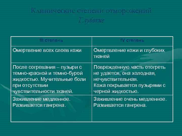 Клинические степени отморожений Глубокие III степень IV степень Омертвение всех слоев кожи Омертвление кожи