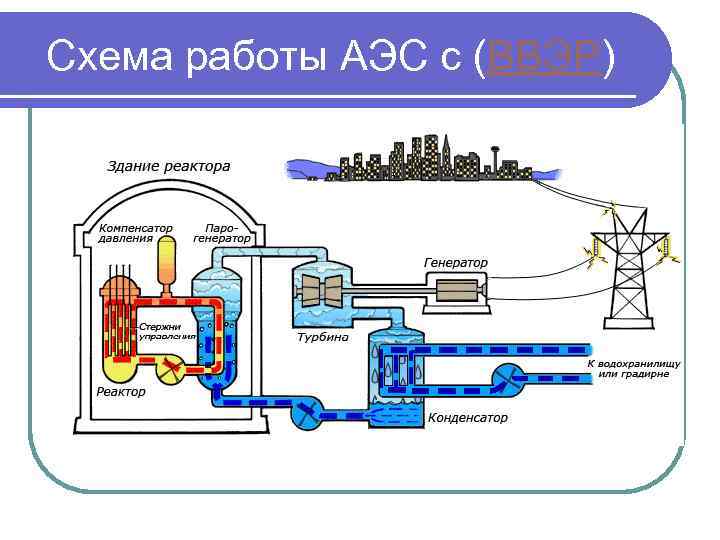 Схема работы АЭС с (ВВЭР) 