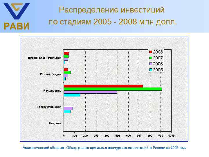 РАВИ Распределение инвестиций по стадиям 2005 - 2008 млн долл. Аналитический сборник. Обзор рынка