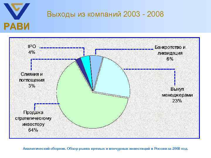 Выходы из компаний 2003 - 2008 РАВИ Аналитический сборник. Обзор рынка прямых и венчурных