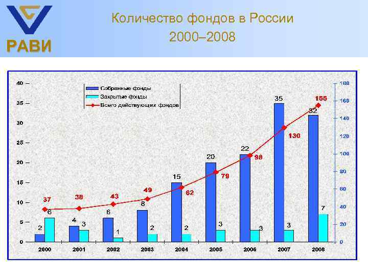 РАВИ Количество фондов в России 2000– 2008 