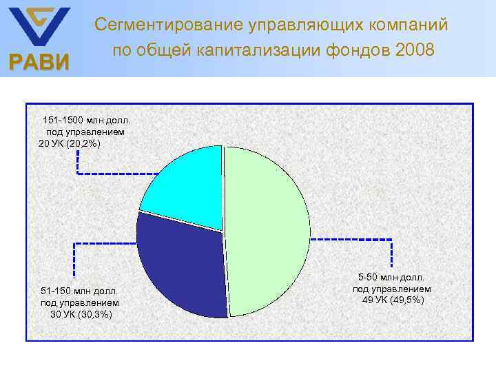РАВИ Сегментирование управляющих компаний по общей капитализации фондов 2008 151 -1500 млн долл. под