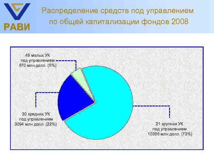РАВИ Распределение средств под управлением по общей капитализации фондов 2008 49 малых УК под