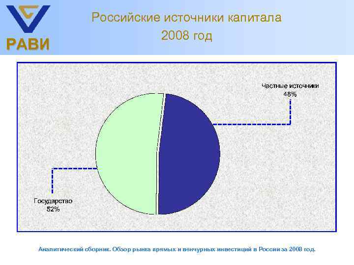РАВИ Российские источники капитала 2008 год Аналитический сборник. Обзор рынка прямых и венчурных инвестиций
