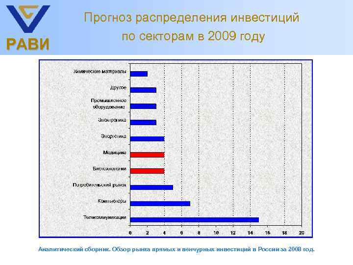 РАВИ Прогноз распределения инвестиций по секторам в 2009 году Аналитический сборник. Обзор рынка прямых